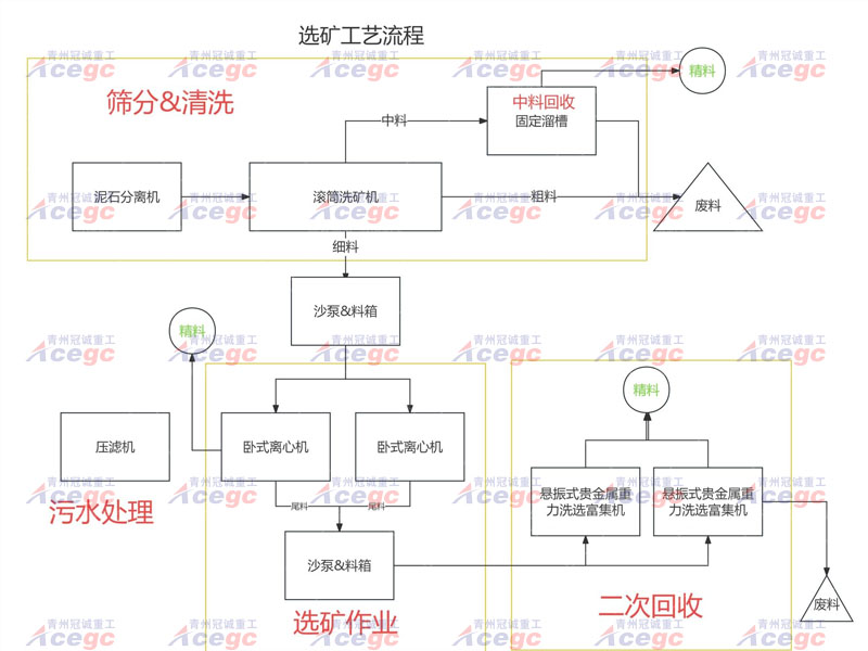 贵金属矿提取设备